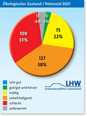 Das Bild stellt den ökologischen Zustand und das Potenzial der Oberflächenwasserkörper im Jahr 2021 als Diagramm dar. Darstellung des ökologischen Zustandes der Oberflächengewässer in Sachsen-Anhalt 2021 in Form eines Tortendiagramms. In einem guten Zustand befinden sich 10 Oberflächengewässer, das entspricht 10 Prozent, in einem mäßigen Zustand 75, das entspricht 22 Prozent, in einem unbefriedigenden Zustand 127, das entspricht 38 Prozent, in einem schlechten Zustand 109, das entspricht 33 Prozent und unbewertet sind 13, das entspricht 4 Prozent.