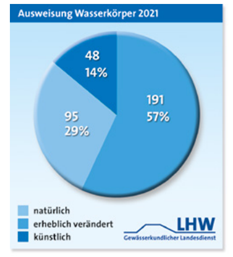 Das Bild zeigt die Ausweisung der Wasserkörper im Jahr 2021. Ein Bild, das die Ausweisung von Wasserkörper 2021 in Sachsen-Anhalt in Form eines Tortendiagramms enthält. 95 Wasserkörper, dies entspricht 29 Prozent sind natürlich. 191 Wasserkörper, dies entspricht 57 Prozent sind erheblich verändert und 48 Wasserkörper, dies entspricht 14 Prozent sind künstlich.